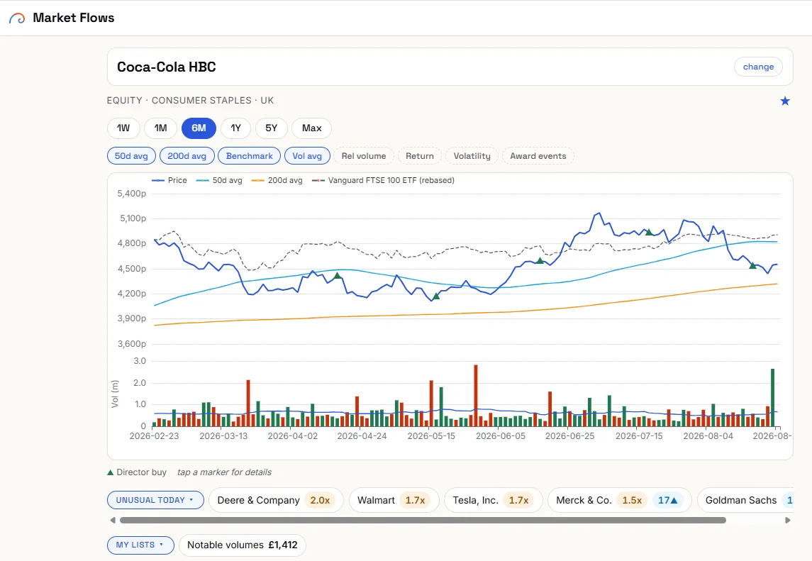 Market Flows showing a UK equity price chart with moving averages and volume